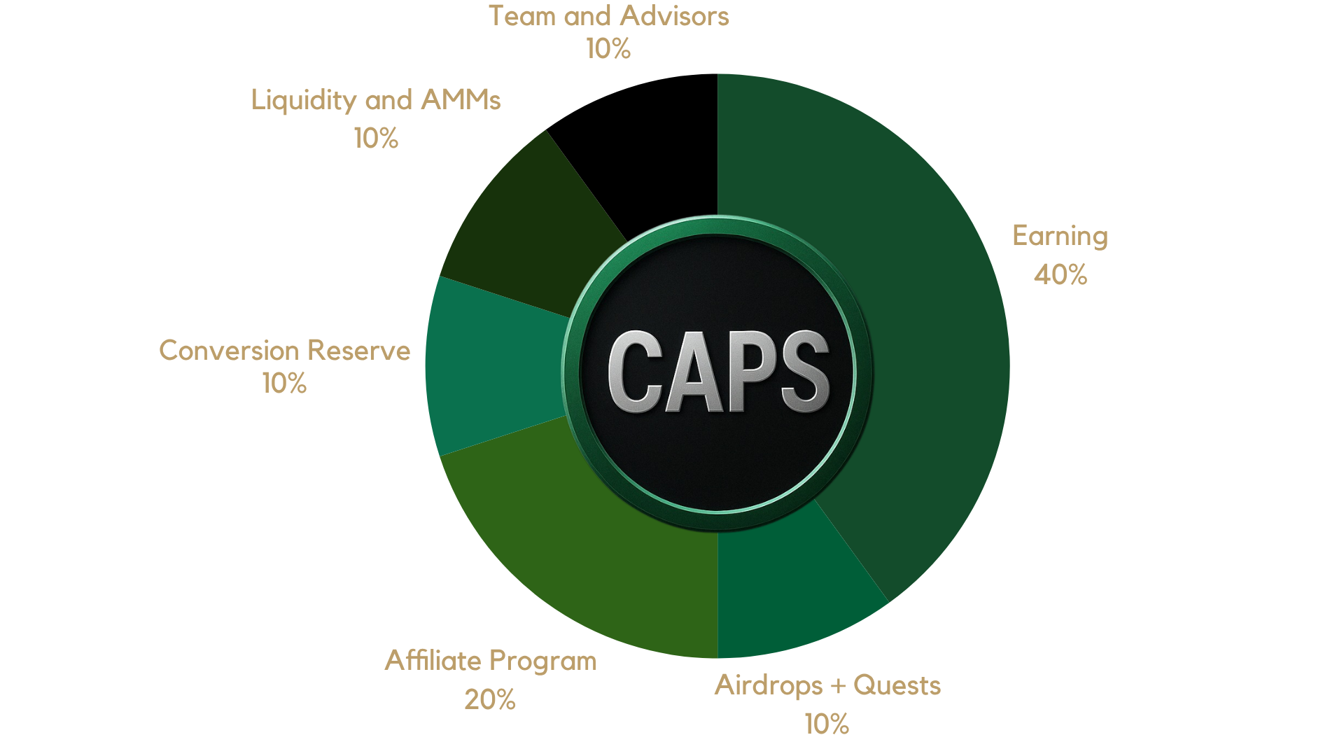 CAPS Distribution Chart
